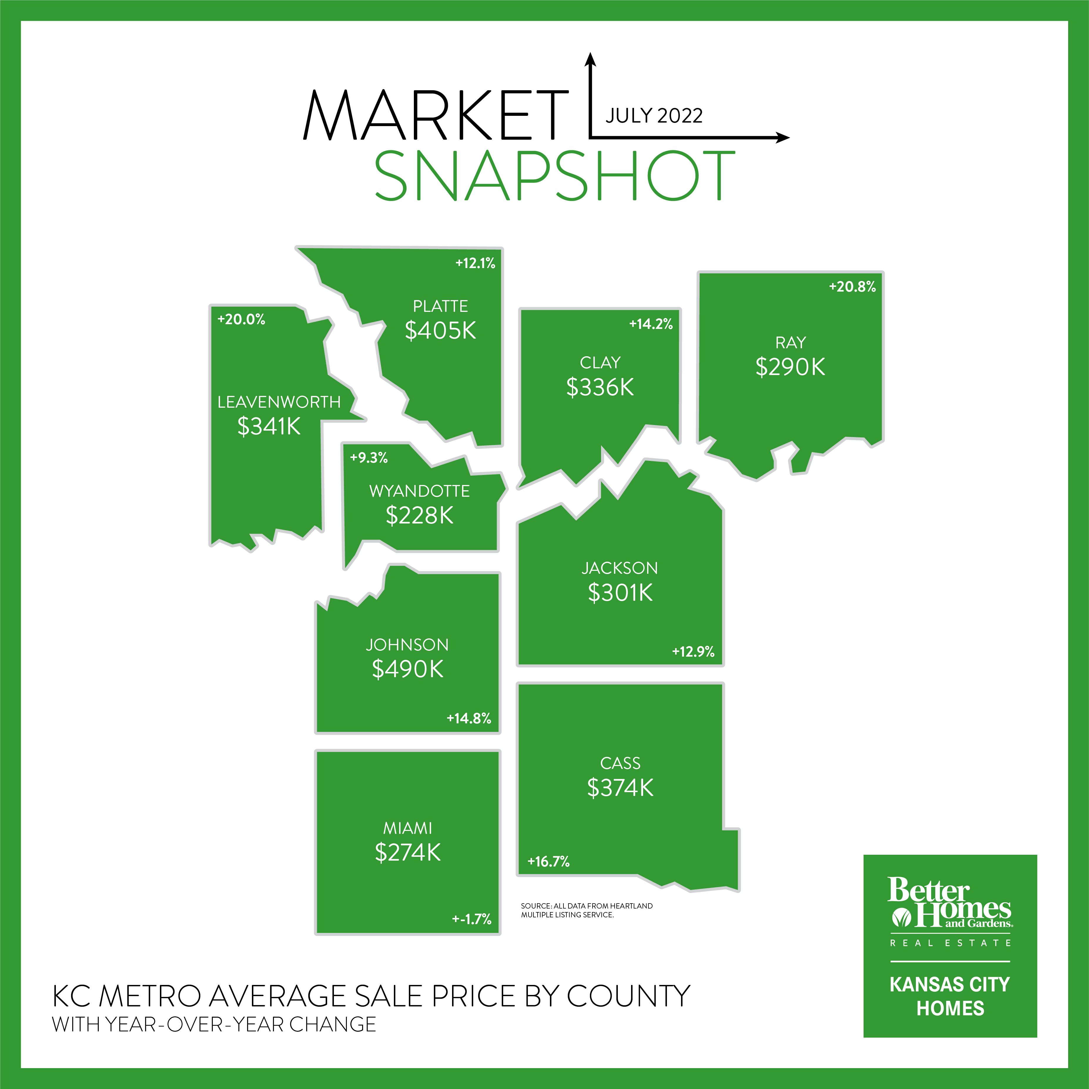Market Stats July 2022 in the KC Metro Area Average Sale price by County