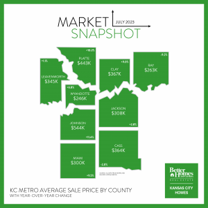 Jul 2023 KC Area Counties Market Stats Graphic